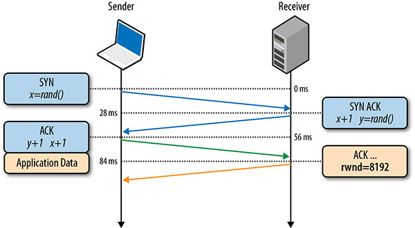 High Performance Browser Networking - TCP UDP TLS