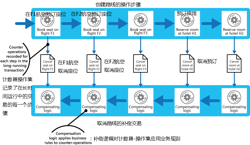 云计算的设计模式（三）——补偿交易模式