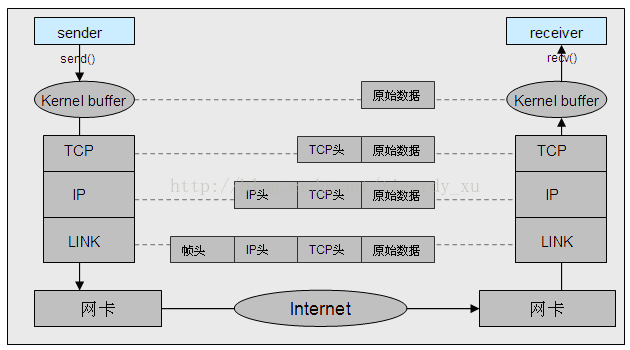 AF_INET domain communication process