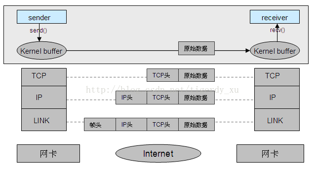 AF_UNIX域通訊過程