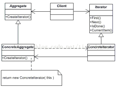 Iterator Pattern