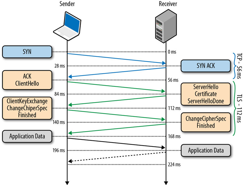 High Performance Browser Networking - TCP UDP TLS