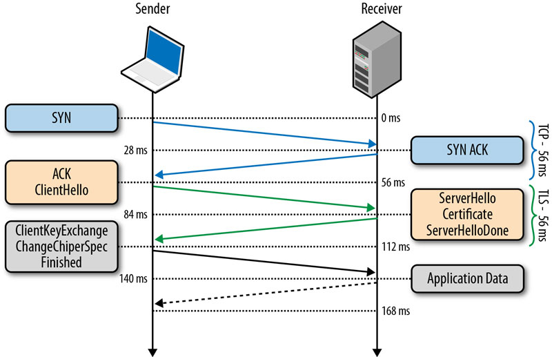 High Performance Browser Networking - TCP UDP TLS