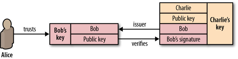 High Performance Browser Networking - TCP UDP TLS