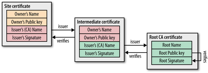 High Performance Browser Networking - TCP UDP TLS