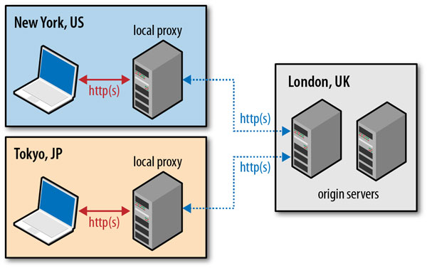 High Performance Browser Networking - TCP UDP TLS