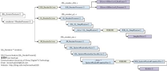SDL2来源分析7：演出（SDL_RenderPresent()）