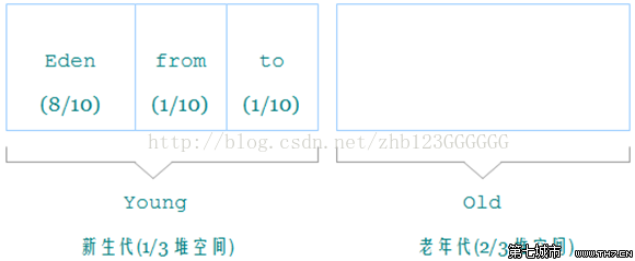 java GC jvm 内存分布 和新生代，老年代，永久代，（详细）