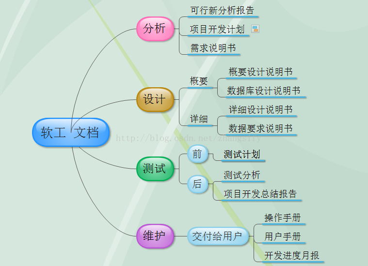 机房第一遍文档总结