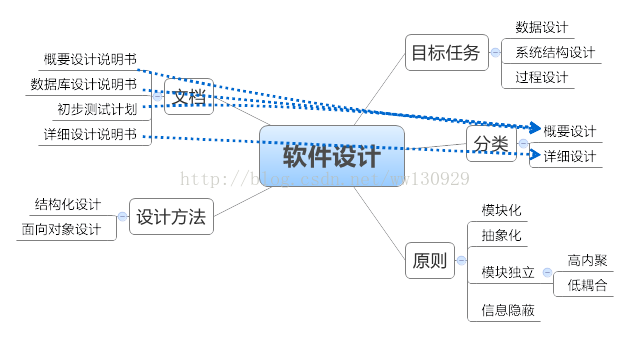 [软工视频]理论学习——概论、计划、需求分析、设计