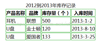 Html表格table还是需要添加一些标签进行优化，可以添加标题caption和摘要table summary