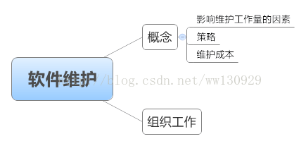 [软工视频]实践阶段——编码、测试、维护