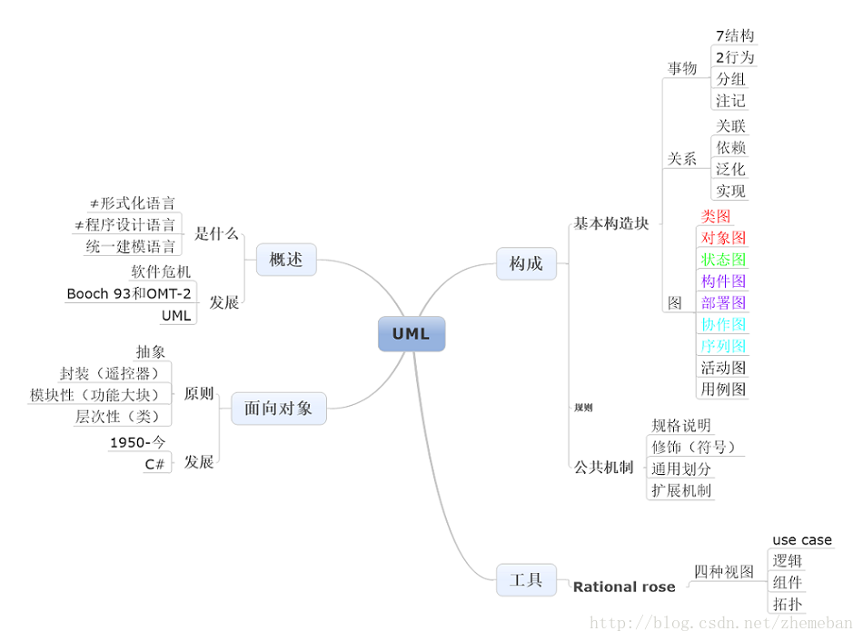 【UML】之简单概括