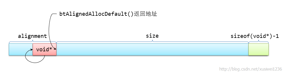 bullet HashMap 内存紧密的哈希表