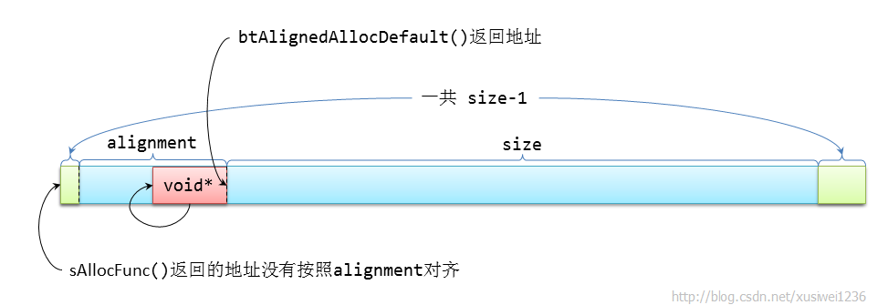 bullet HashMap 内存紧密的哈希表