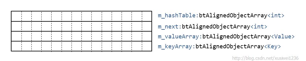 bullet HashMap 内存紧密的哈希表