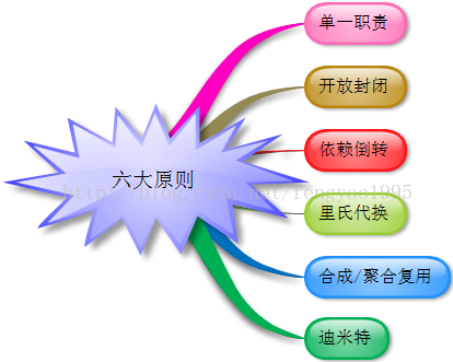 【设计模式】——设计模式中的六大原则