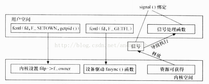 Hasen的linux设备驱动开发学习之旅--异步通知