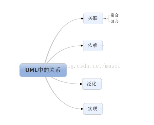 UML中的四种关系总结