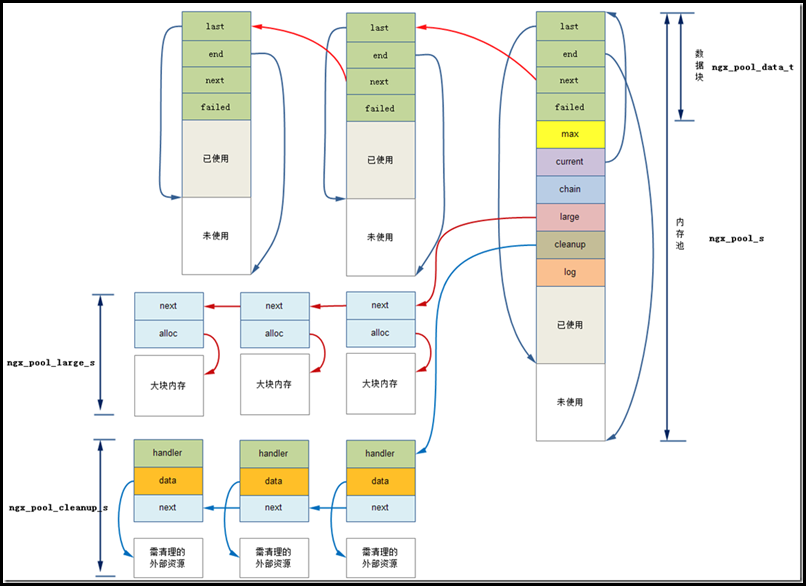 菜鸟nginx源码剖析数据结构篇（九） 内存池ngx_pool_t