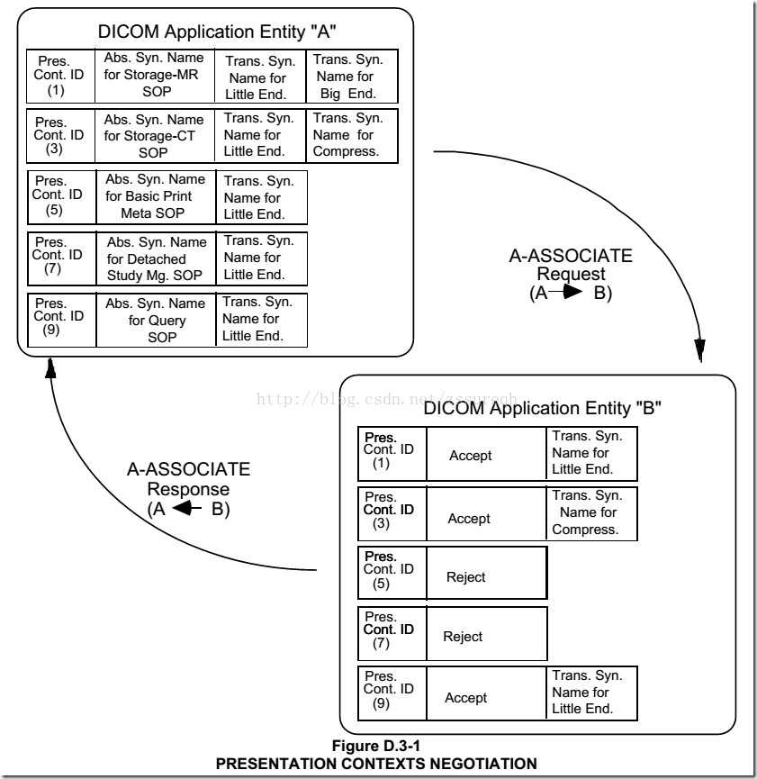 Dicom scp scu что это