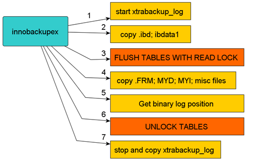 Innobackupex 全备数据库