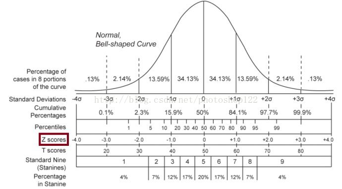 z-score