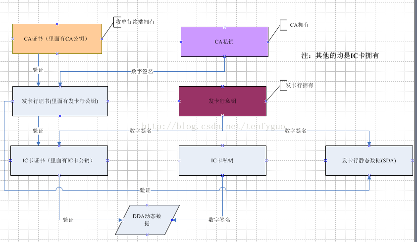 PBOC2.0安全系列之—脱机认证之动态数据认证(DDA)