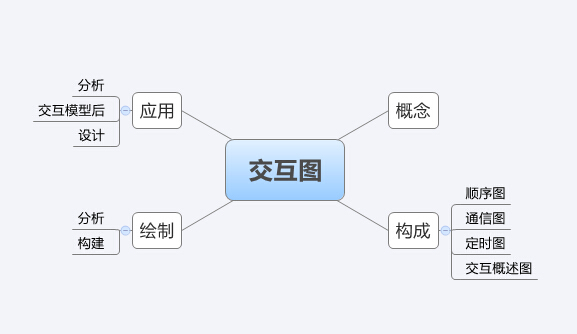 uml系列(七)——交互图