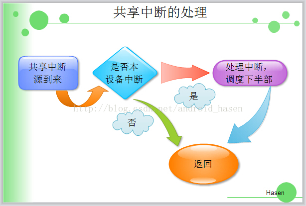 Hasen的linux设备驱动开发学习之旅--中断