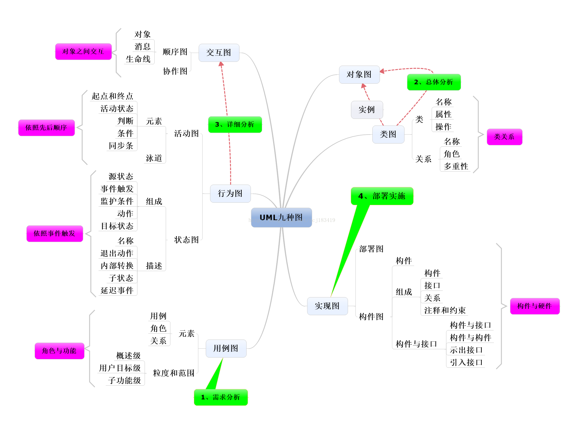 UML总结——九种图