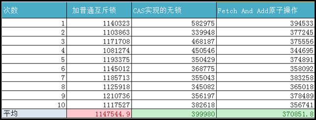 CAS原子操作实现无锁及性能分析