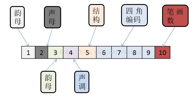 汉字相似度编码