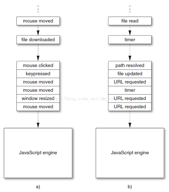 Effective JavaScript Item 61 不要阻塞事件队列