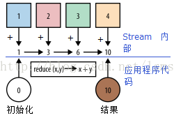 Stream Java8的集合类利器——走进Java Lambda(二)
