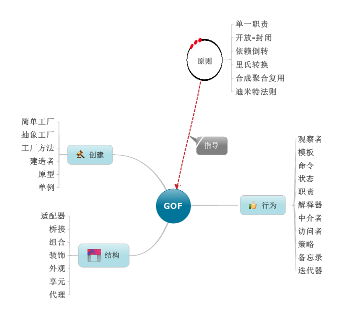 设计模式 之 总体认识