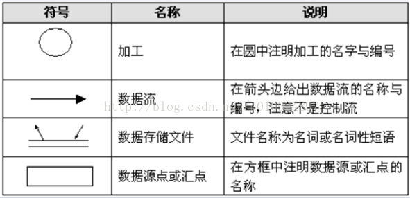 软考（4）--数据流图（下午题）