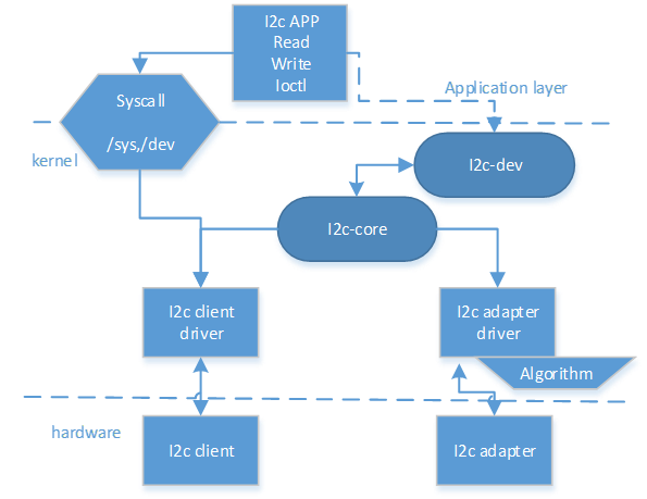 Linux从用户空间 i2c_国产i2c扩展gpio芯片