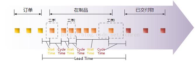 Cycle Time、Takt Time、Actual Takt Time和Lead Time