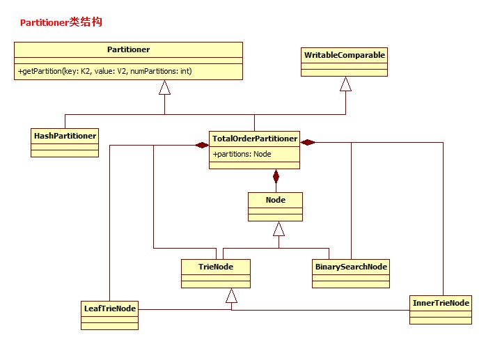 Partitioner分区过程分析