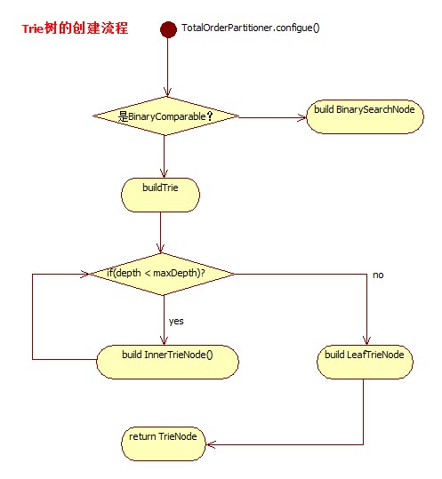 Partitioner分区过程分析