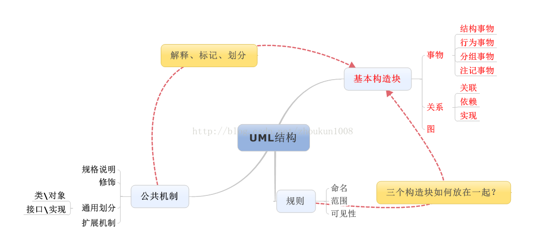 Uml 三大结构 Zhoukun Fly Csdn博客