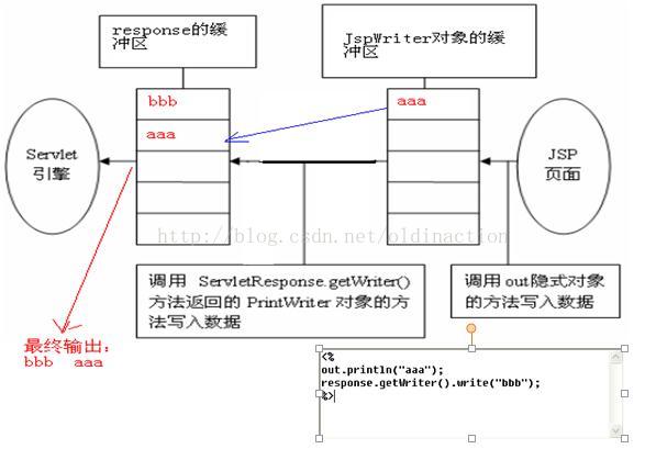 JspWrite缓存原理 - 小易