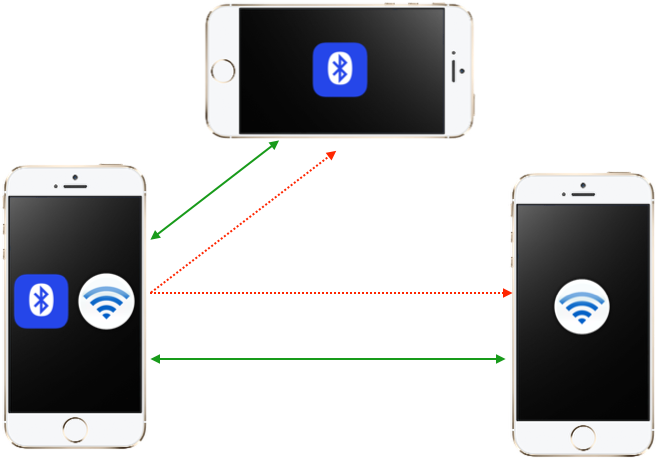 iOS多用连接、反向协议、安全