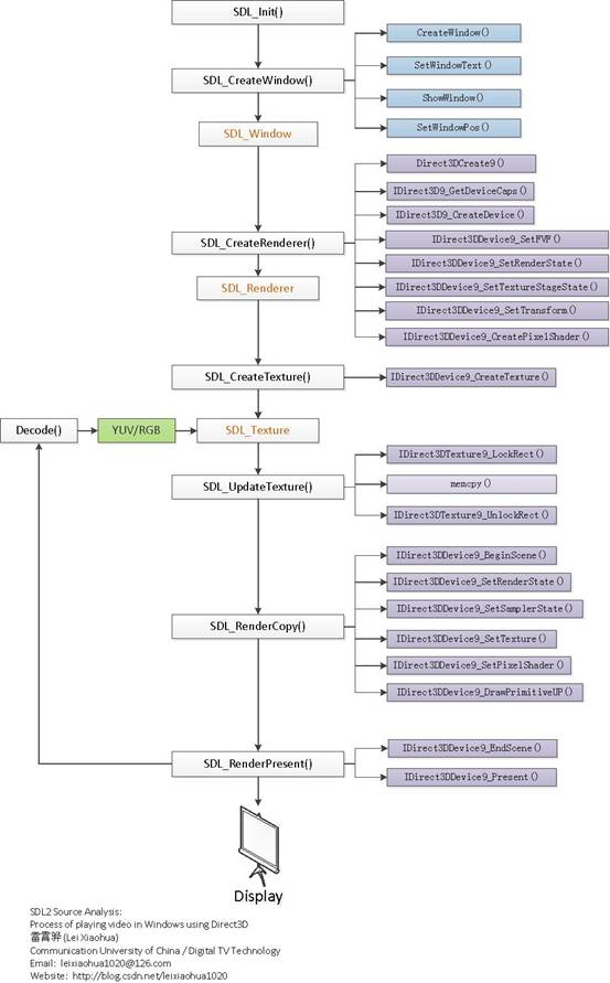 SDL2源代码分析8：视频显示总结_雷霄骅(leixiaohua1020)的专栏-CSDN博客