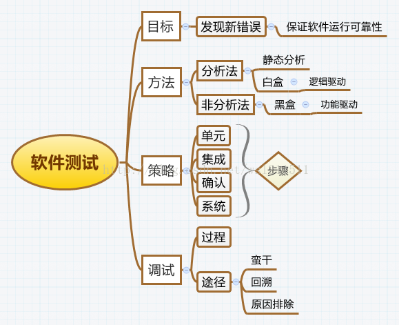 软件工程：（五）软件测试