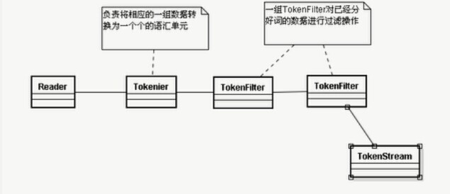 lucene分词器中的Analyzer,TokenStream, Tokenizer, TokenFilter