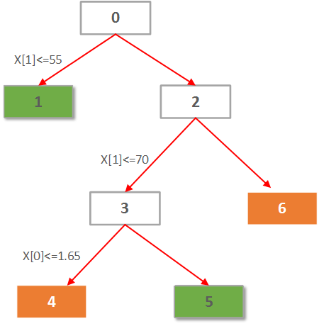 Python机器学习(1)——决策树分类算法第2张