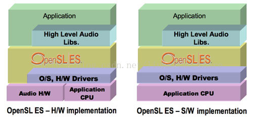 Android 音频 Native API OpenSL ES 简要介绍