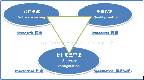 软件质量保障关系图